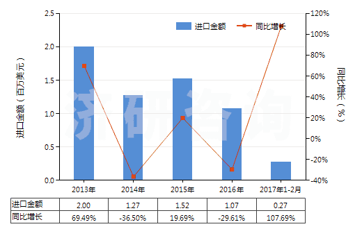 2013-2017年2月中國(guó)未漂白或漂白其他純?nèi)死w長(zhǎng)絲機(jī)織物(包括扁條布,按重量計(jì)其他人造纖維長(zhǎng)絲含量≥85%)(HS54082190)進(jìn)口總額及增速統(tǒng)計(jì) 2013-2017年2月中國(guó)未漂白或漂白其他純?nèi)死w長(zhǎng)絲機(jī)織物(包括扁條布,按重量計(jì)其他人造纖維長(zhǎng)絲含量≥85%)(HS54082190)進(jìn)口總額及增速統(tǒng)計(jì)
